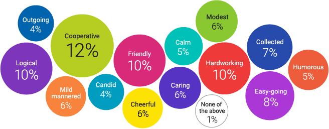 Characteristics of Yokogawa personnel