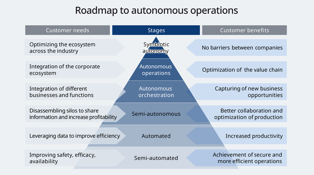 Roadmap to autonomous operations