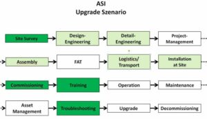 ASI System Integration Upgrade