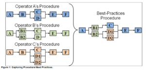 Capturing Procedural Best Practices