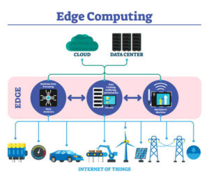 Edge computing