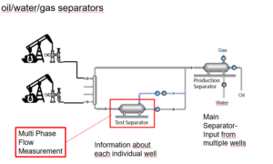 Multifase-flowmeting