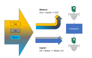 Multiphase flow SKID M