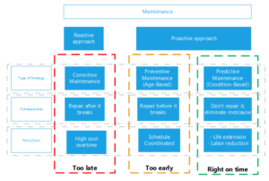 Predictive Maintenance View