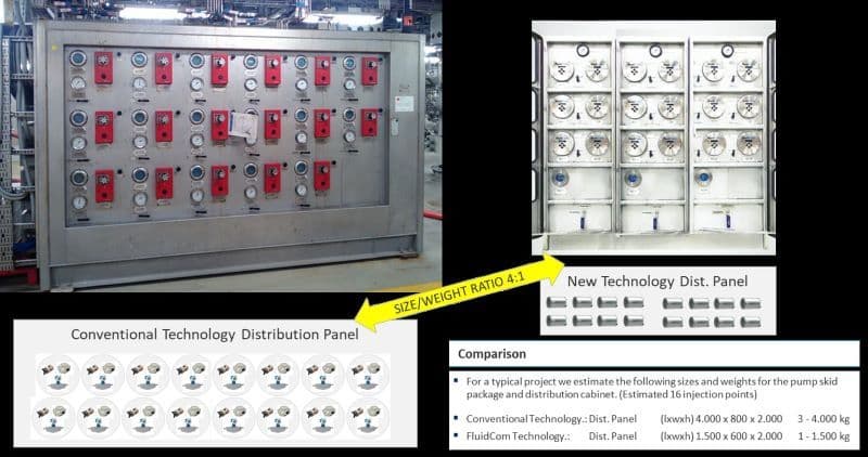 Chemische Injektion mit FluidCom