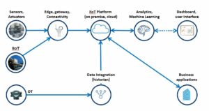 Warum IIoT