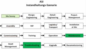 ASI: Operational support