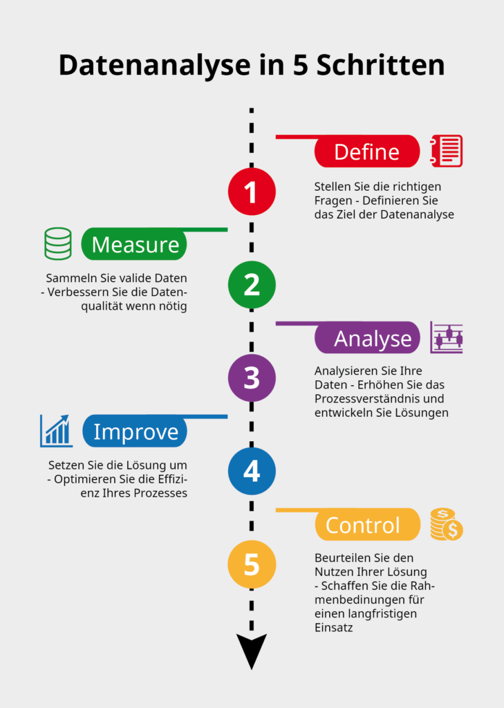 Schaubild Daten analyse in 5 Schritten