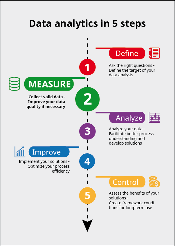Data Analytics in 5 steps Measure overview
