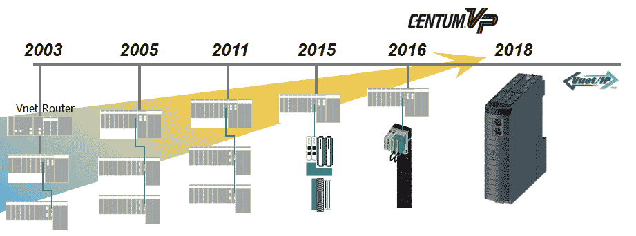 Prozessnahen Komponenten Centum VP