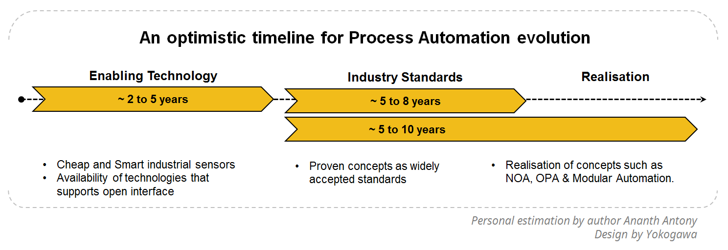 An optimistic timeline for Process Automation evolution