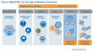 Modular Production