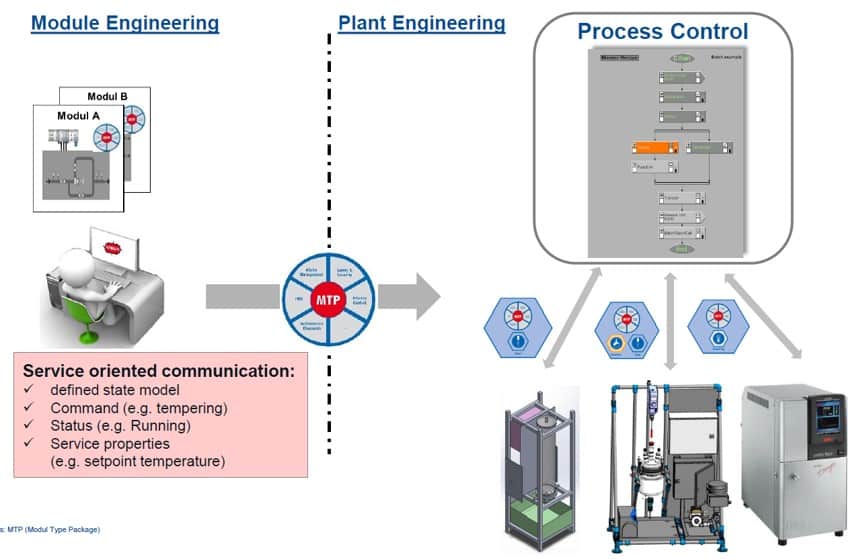 Modul Engineering und Integration durch MTP