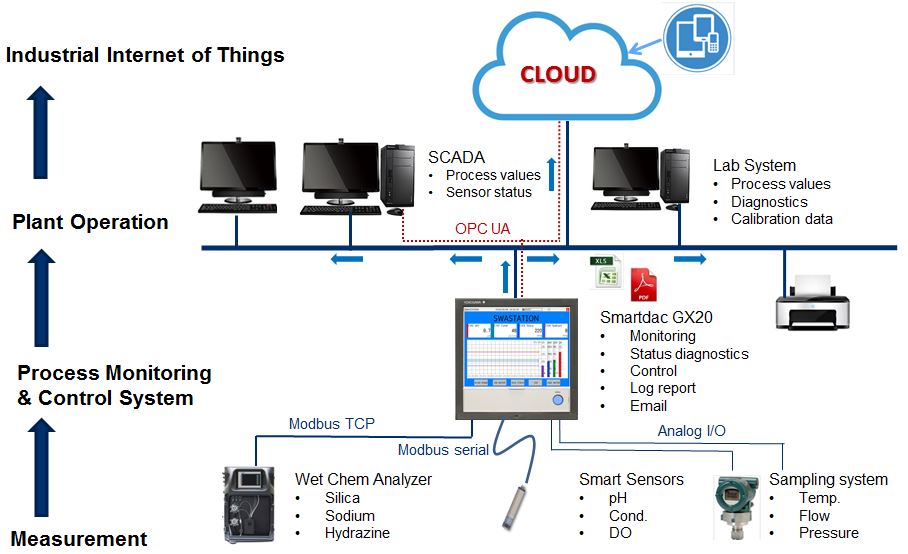 Data Acquisition