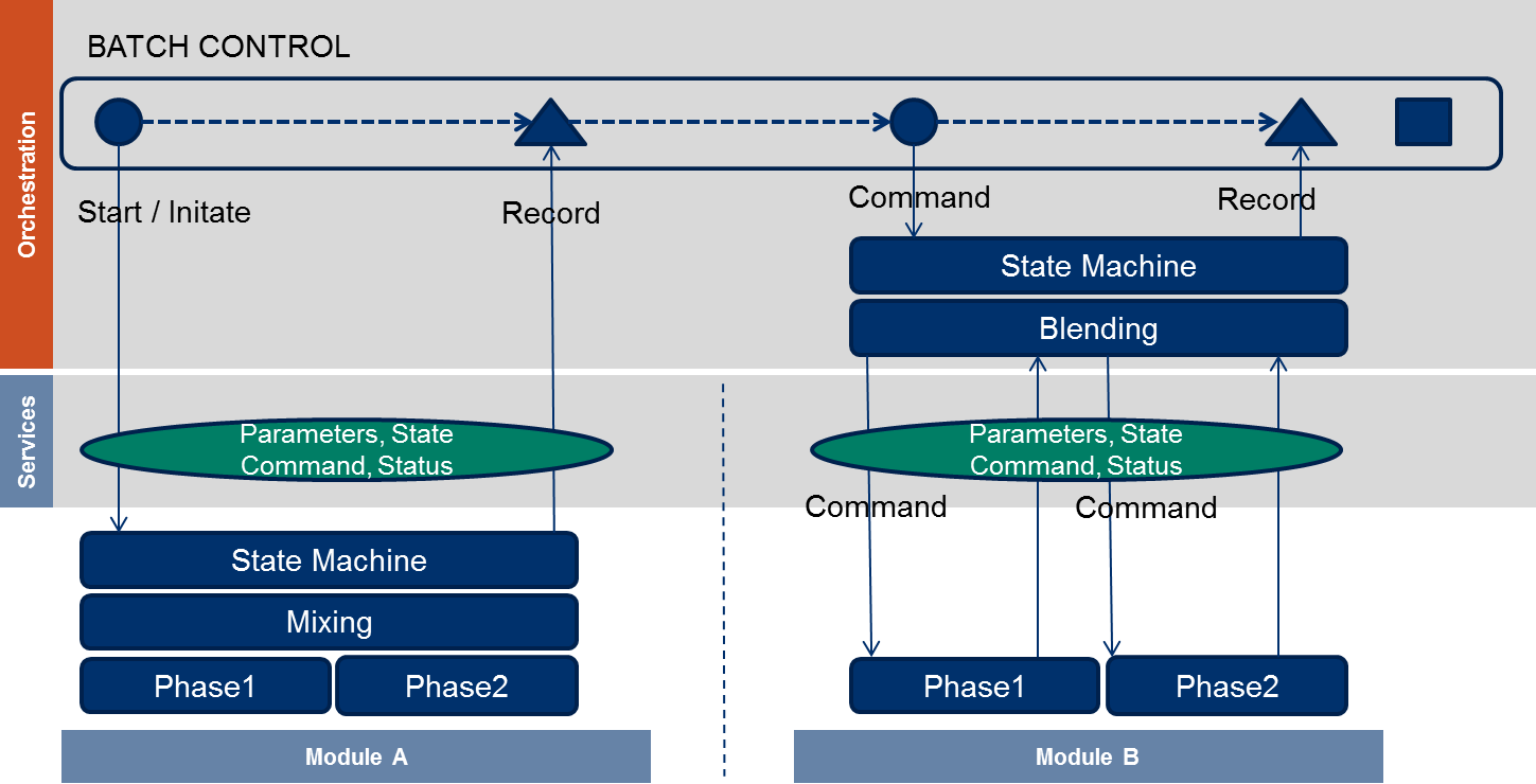 Process Orchestration