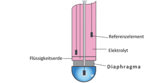 Referenzsystem einer pH-Elektrode