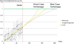 Konzept des Vorhersagemodells der Wartungsempfehlung