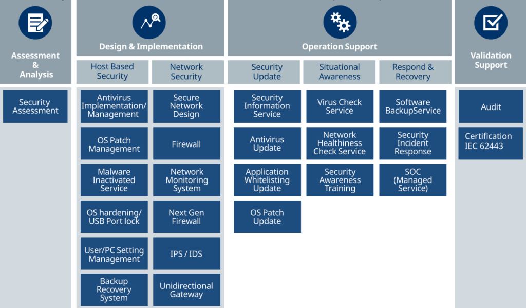 Yokogawa Lifecycle Performance Care Services