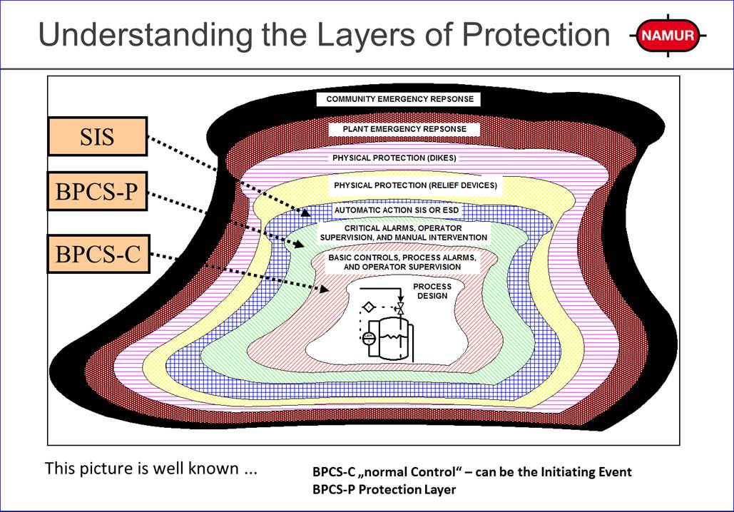 Grafische Darstellung der verschiedenen Schutzebenen einer Prozessanlage („Zwiebelschalenmodell“)