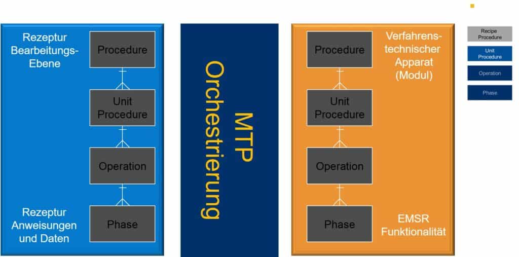 Mapping von Prozessmodulen durch MTP