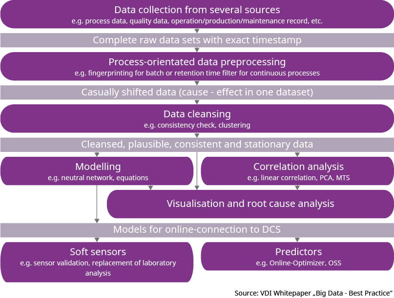 Analyze your data - steps