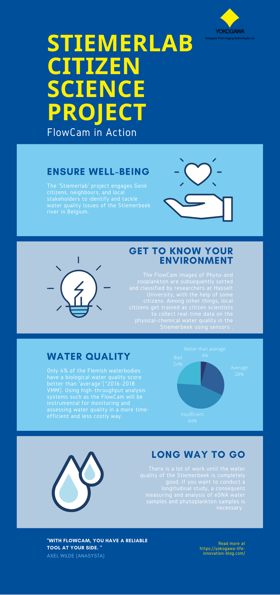 Water Quality Stiemerlab Infographic