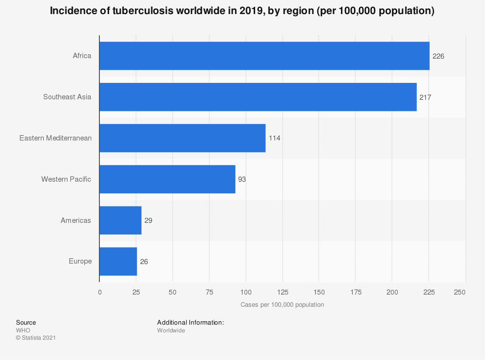 tuberculosis incidence worldwide