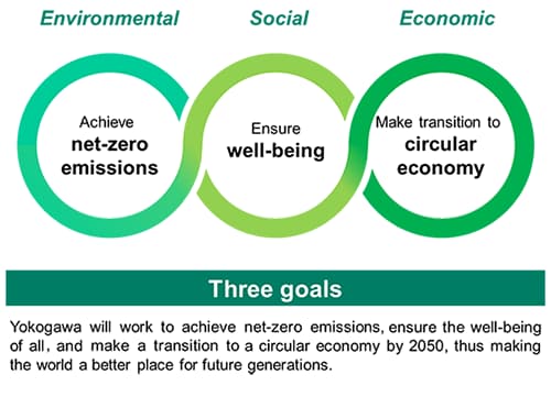 life science - three goals of Yokogawa