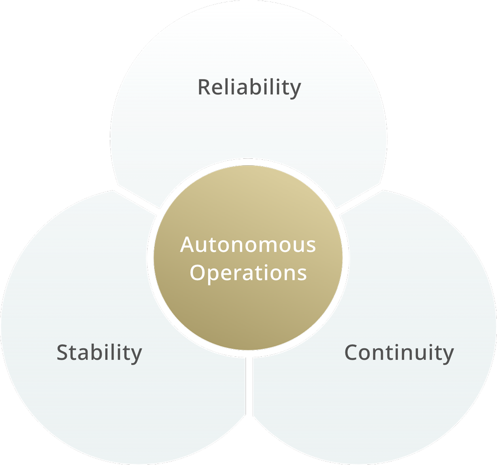Autonomous Operations diagram with Reliability, Stability, Continuity