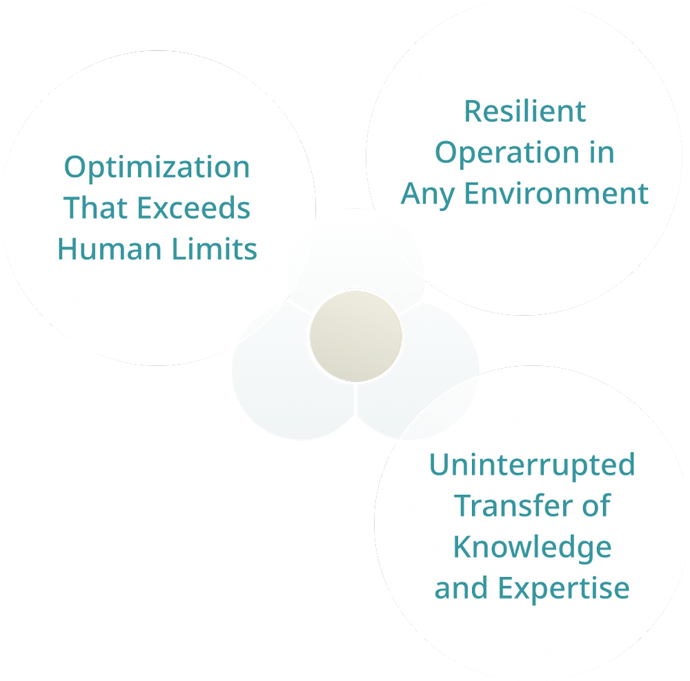 Diagram showing Optimization That Exceeds Human Limits, Resilient Operation in Any Environment, Uninterrupted Transfer of Knowledge and Expertise