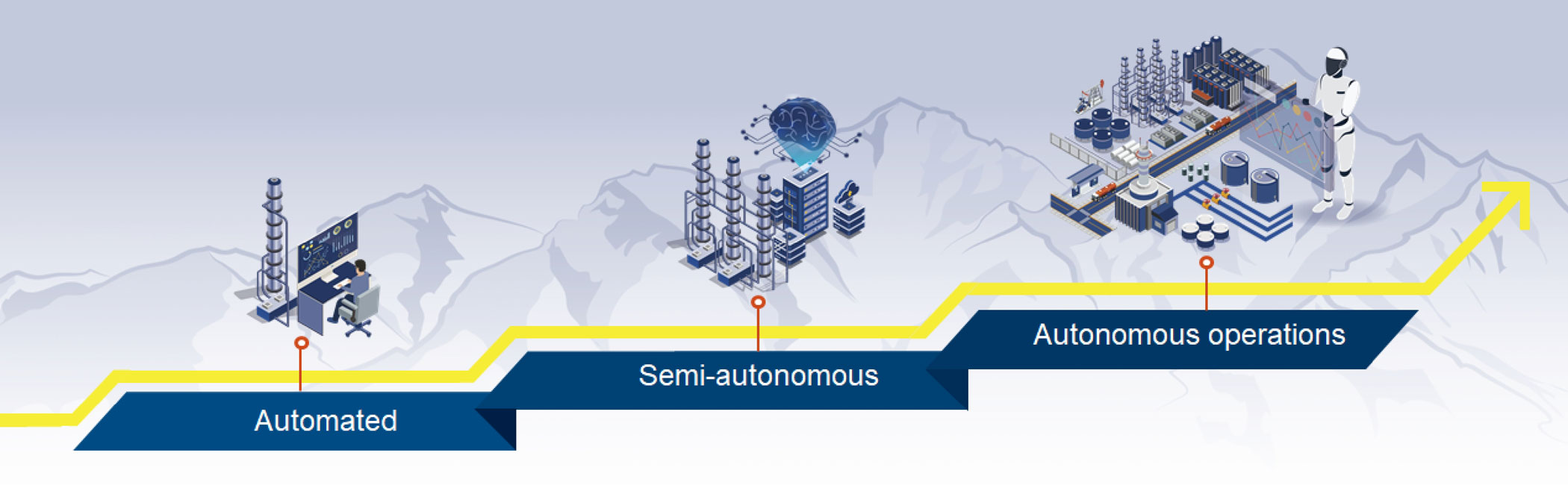 Diagram showing step「Automated」-「Semi-autonomous」-「Autonomous operations」