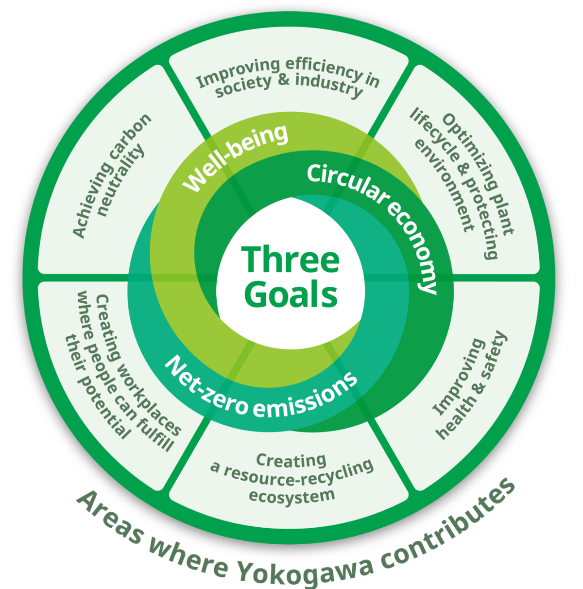 Areas where Yokogawa contributes to the Three Goals: Net-zero emissions, Well-being, and Circular economy - Improving efficiency in society and industry, Optimizing plant lifecycle and protecting the environment, Improving health and safety, Creating a resource-recycling ecosystem, Creating workplaces where people can fulfill their potential, Achieving carbon neutrality