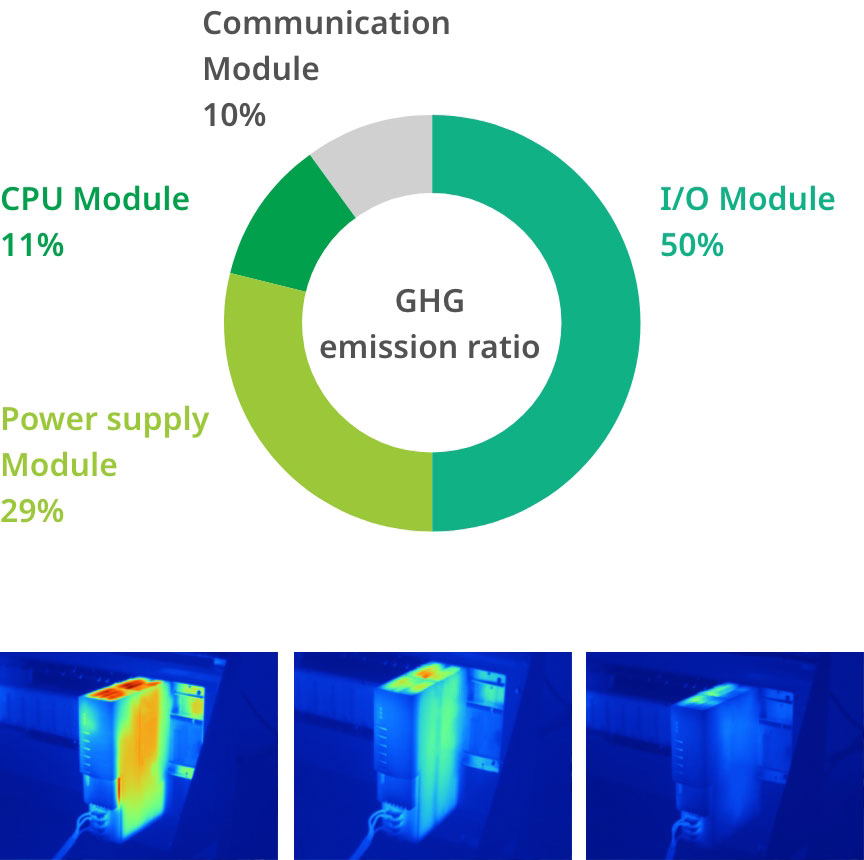 GHG emission ratio: I/O Module 50%, Power supply Module 29%, CPU Module 11%, Communication Module 10%