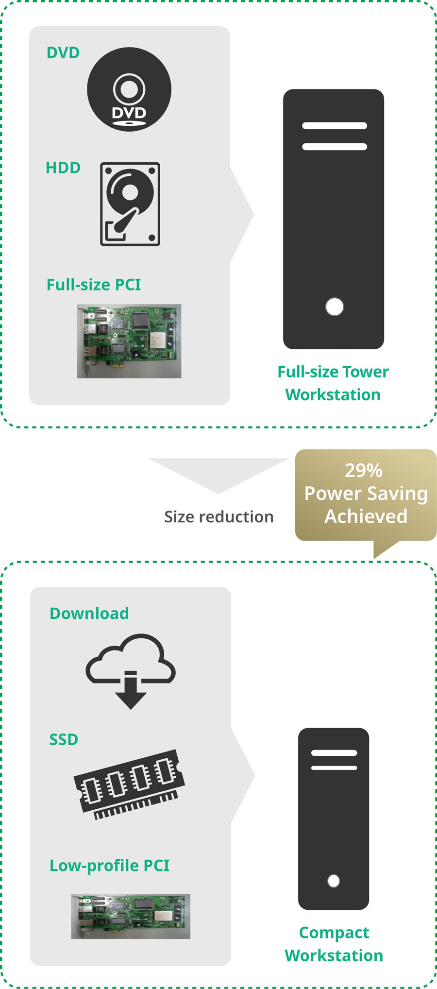 diagram of Full-size Tower Workstations downsized into a Compact Workstation, achieving 29% power saving
