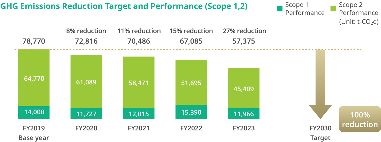 graph of「GHG Emissions Reduction Target and Performance (Scope 1,2)」