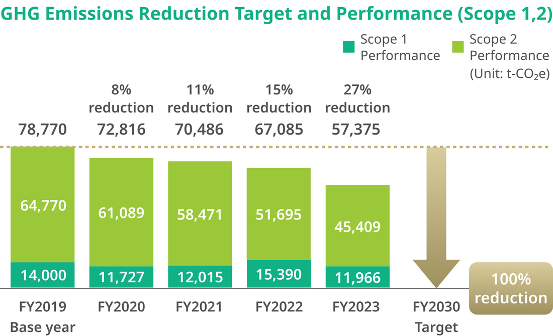 graph of「GHG Emissions Reduction Target and Performance (Scope 1,2)」