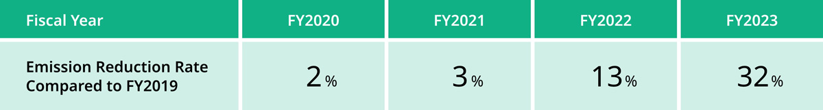 table of「GHG Reduction Status at Yokogawa's System Product Manufacturing Sites (Scope 1 & 2)」