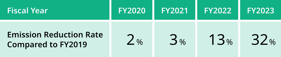 table of「GHG Reduction Status at Yokogawa's System Product Manufacturing Sites(Scope 1 & 2)」