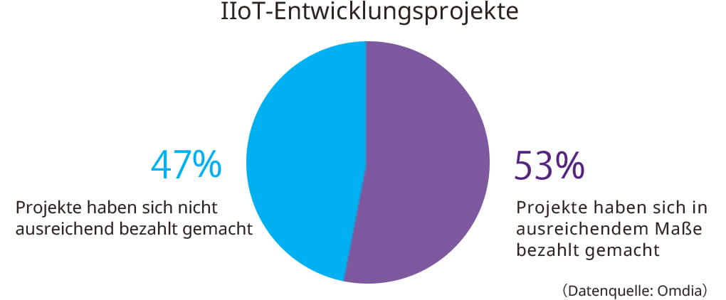 IIoT-Realisierungsprojekte