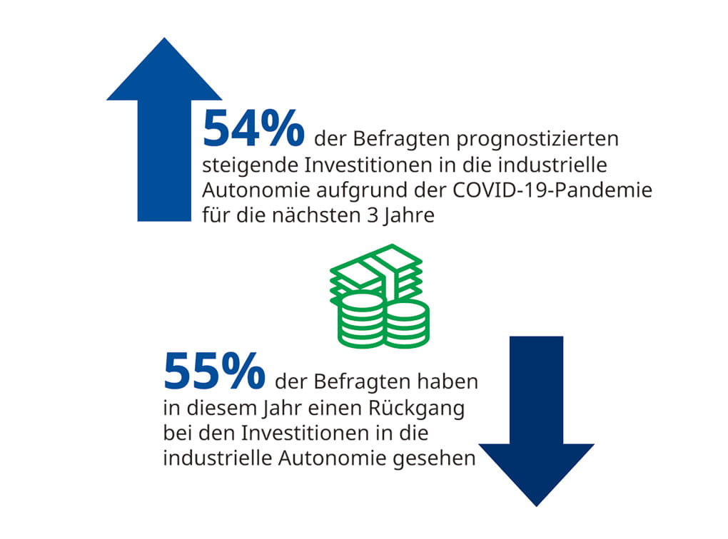 COVID-19 wird treibende Kraft für mittelfristige Investitionen sein