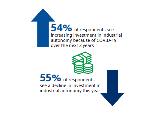COVID-19 will be a driver of medium-term investment