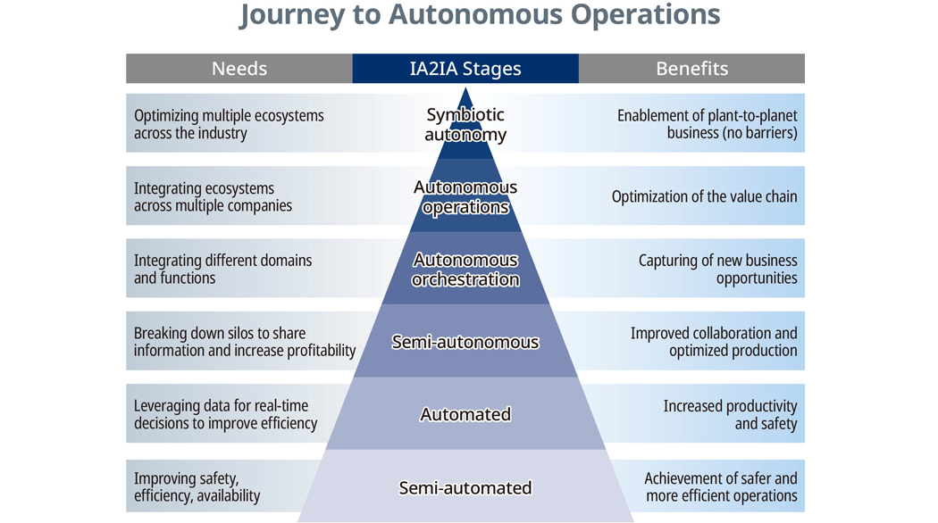 Roadmap to autonomous operations