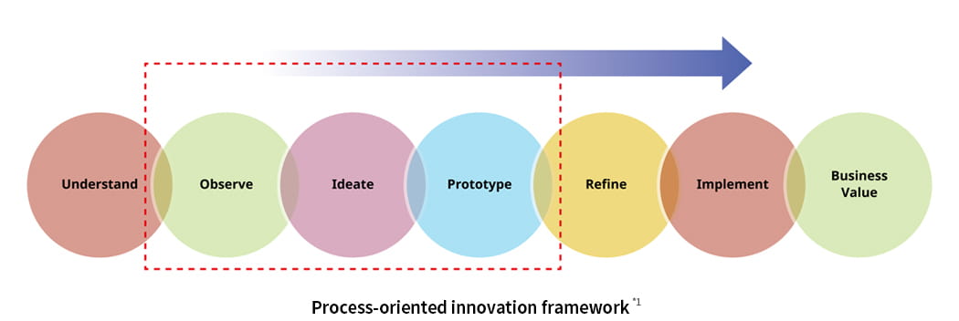 Prozessorientierter Innovationsrahmen