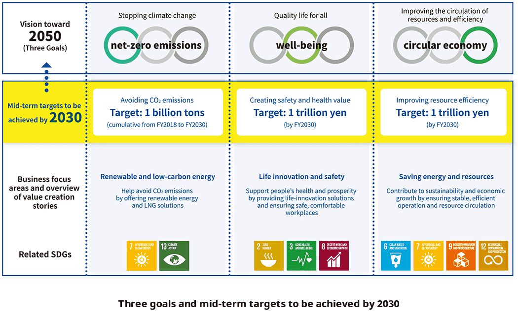 Three Goals and Mid-term Targets to Be Achieved by 2030