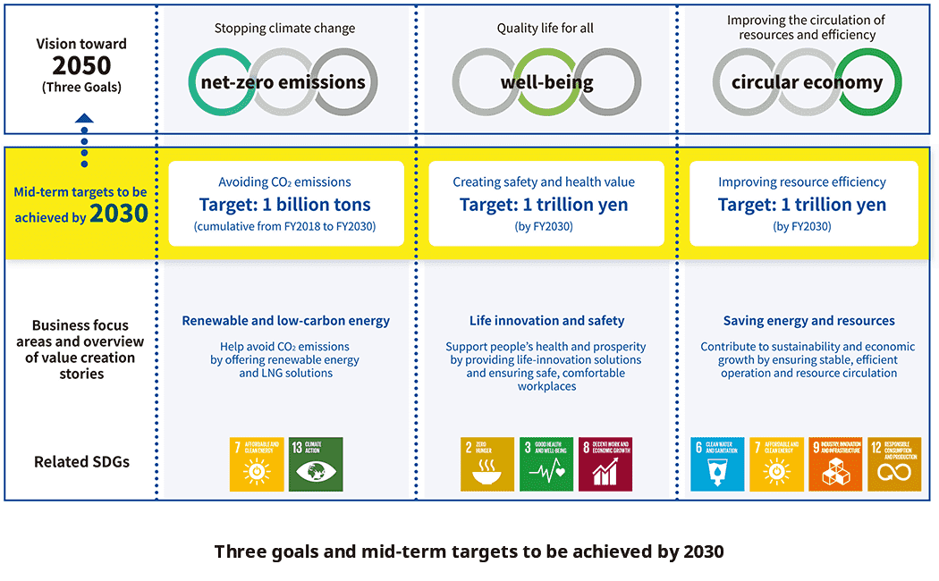 Three goals and Mid-term Targets to Be Achieved by 2030