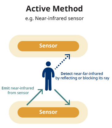 How active method type of sensor works