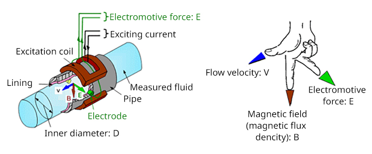 How magnetic sensor works