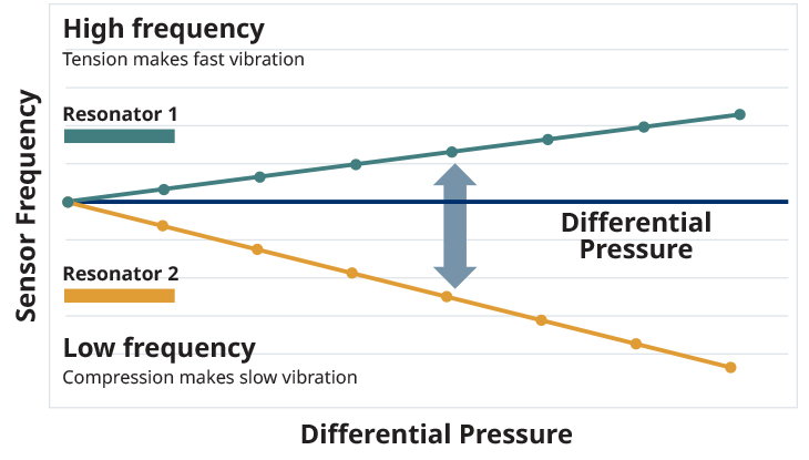 Resonator’s different behaviour in mechanical sensors