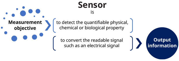 What is a sensor?