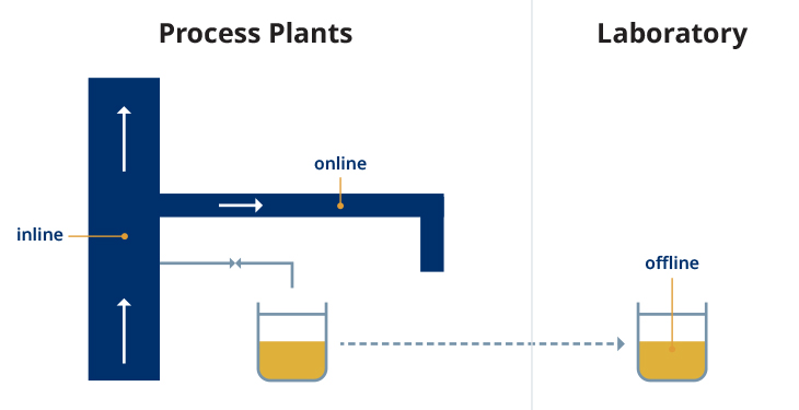 The difference between inline analysis, online analysis and offline analysis in process plants
